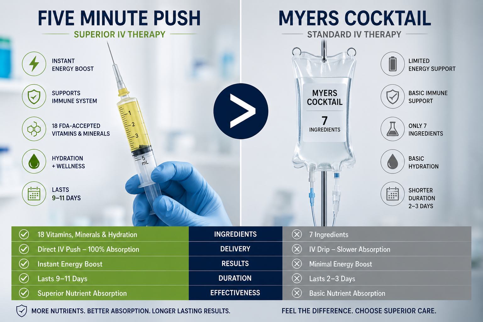 Five Minute Push vs Myers Cocktail